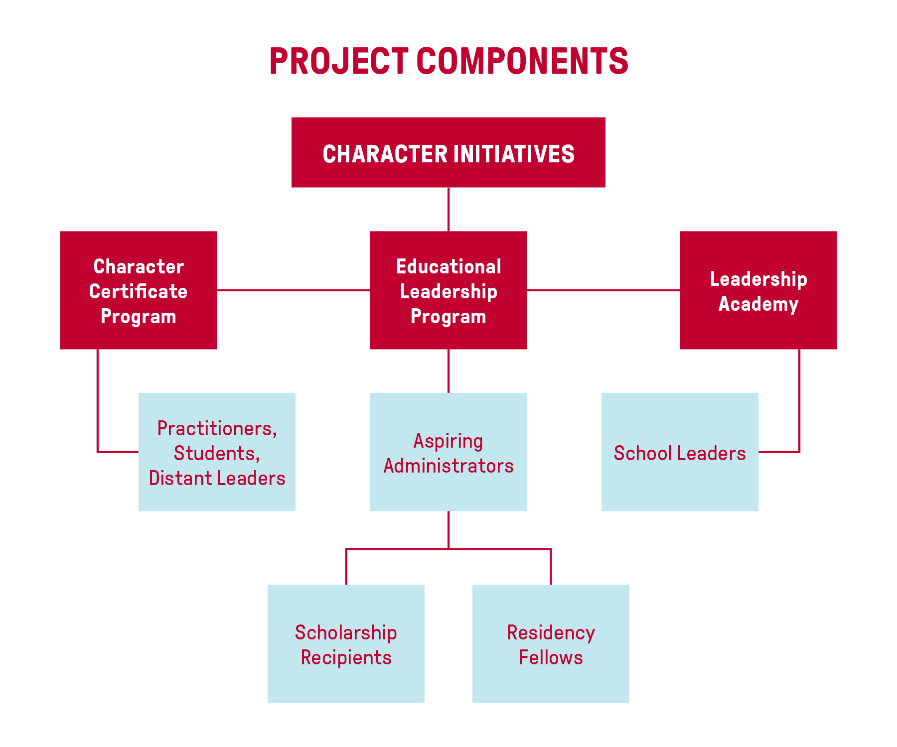 project components