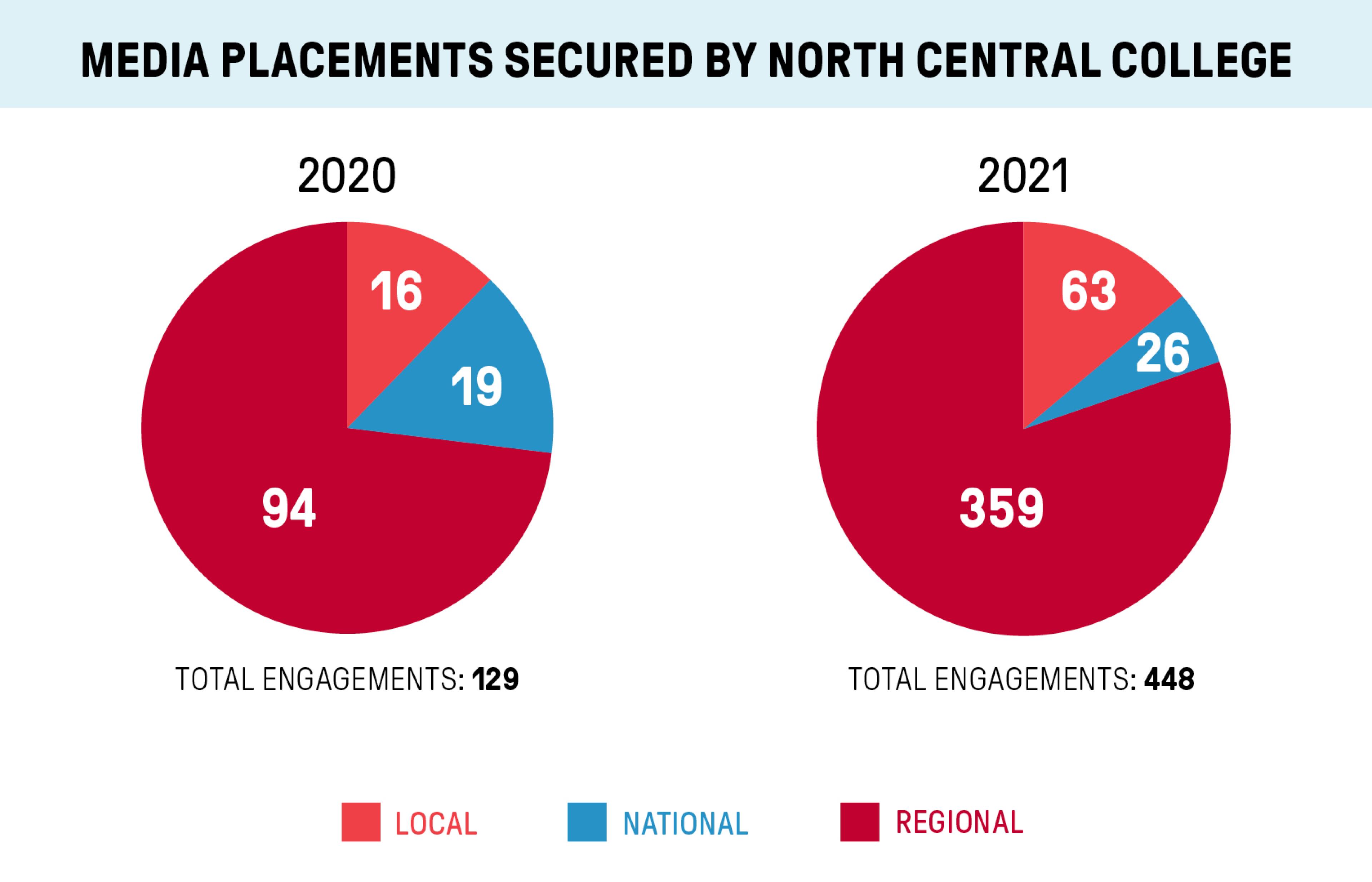 2021 in review: a year of record breaking media attention for North