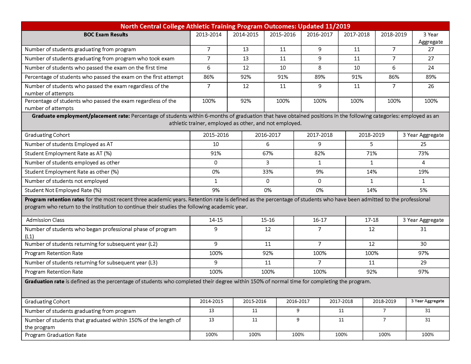master of athletic training north central college athletic trainers job description