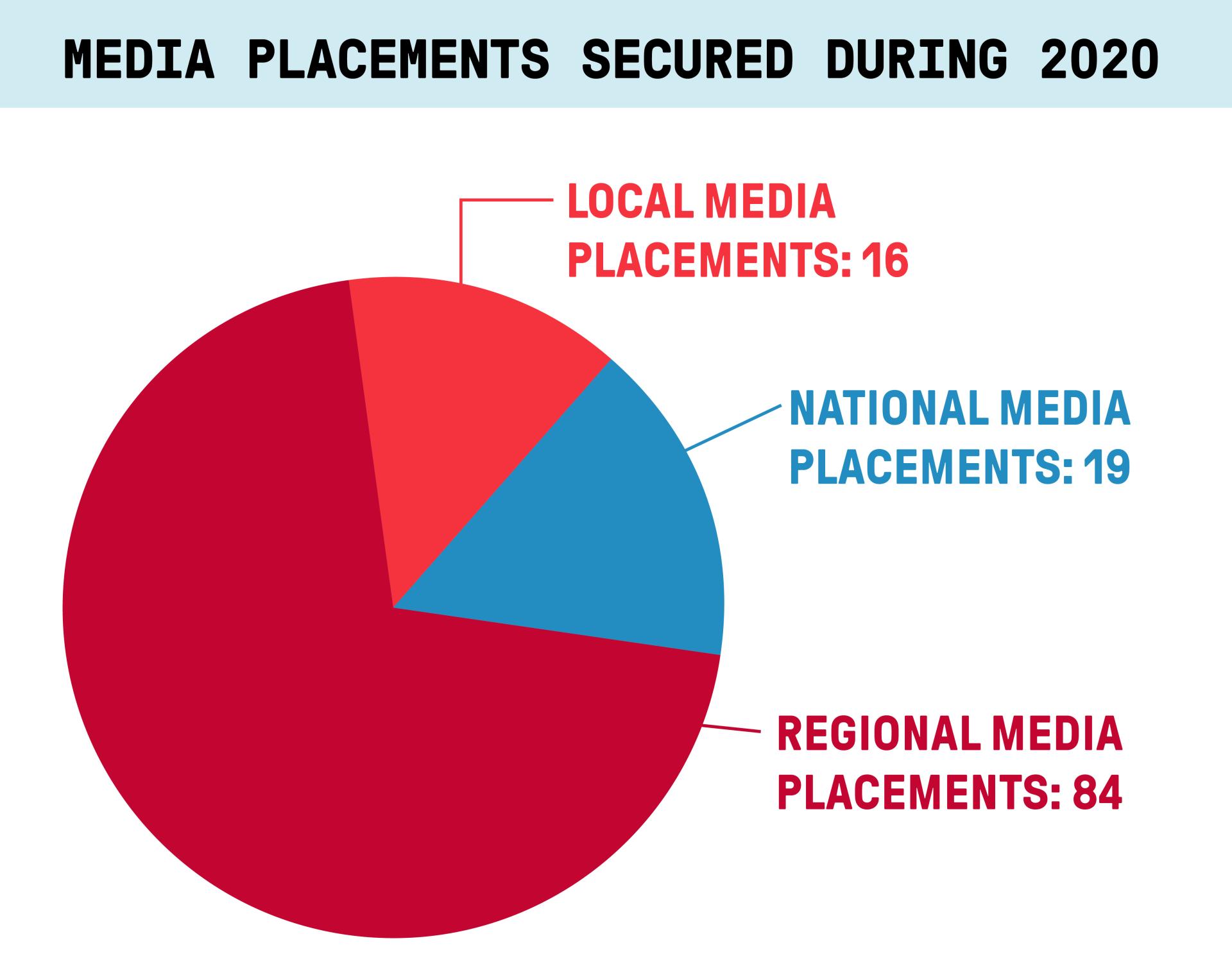 A graph depicting the number of media placements for North Central College experts in 2020.