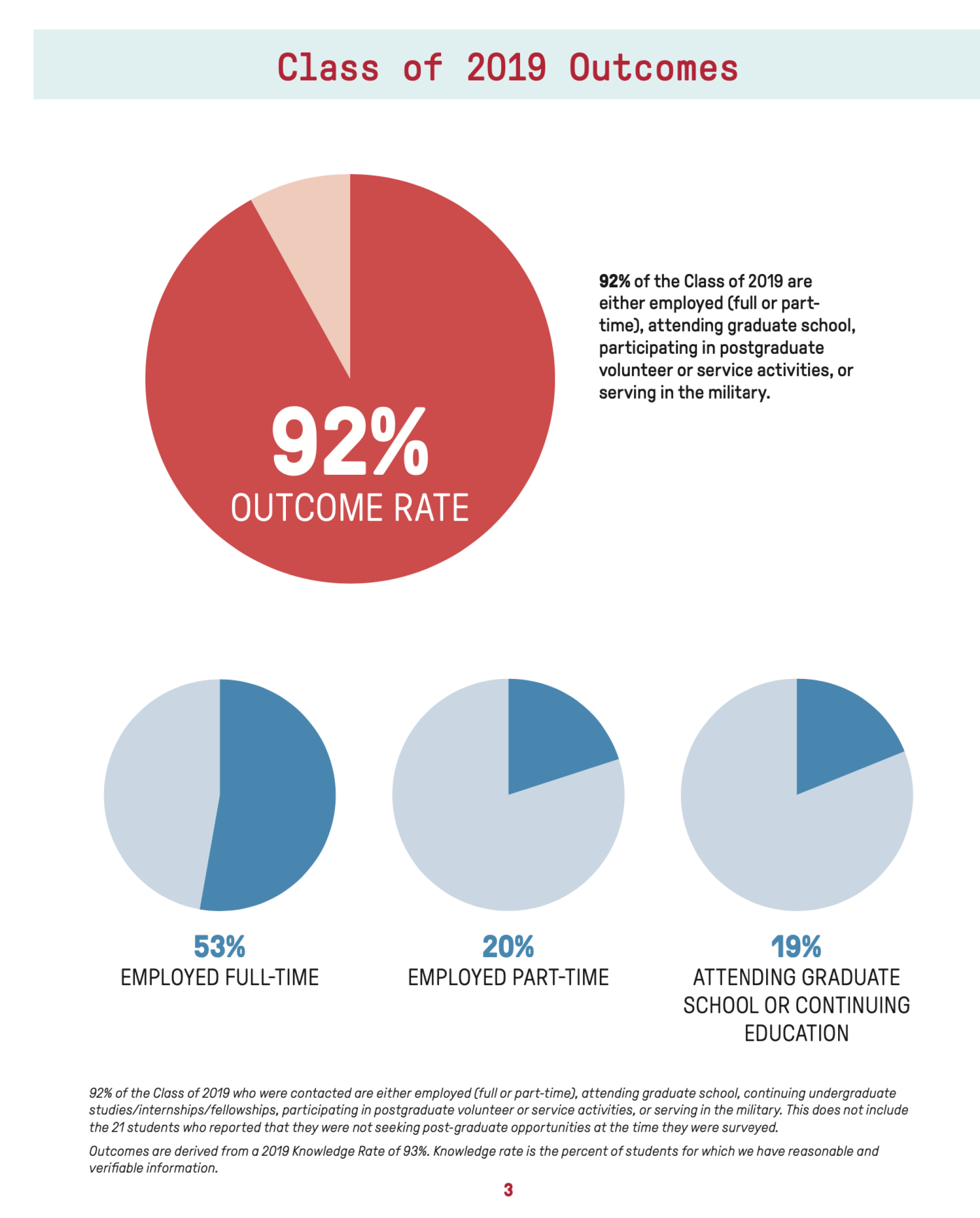 Class of 2019 Destination Report outcomes