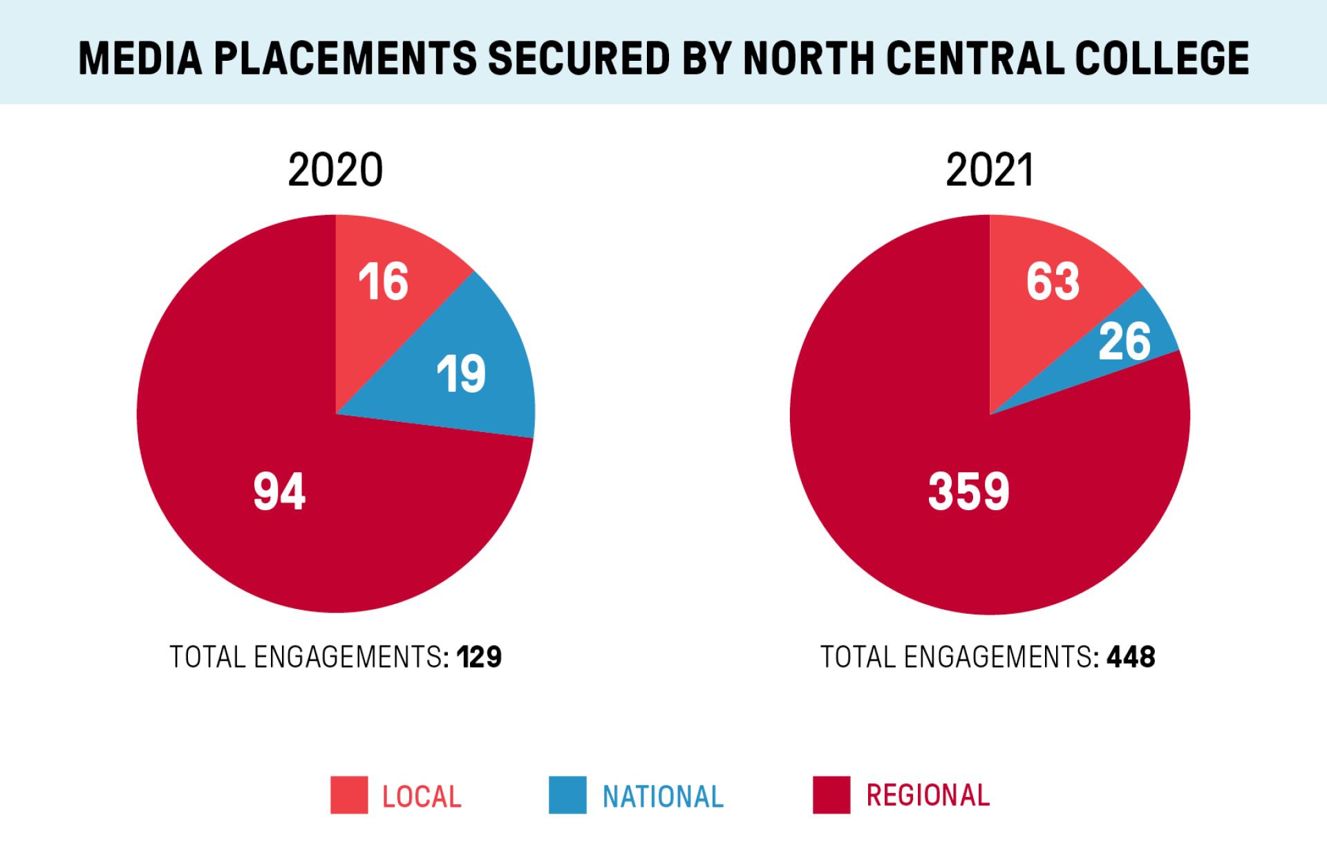 A chart depicting the rise in media engagement for North Central College from 2020 to 2021.