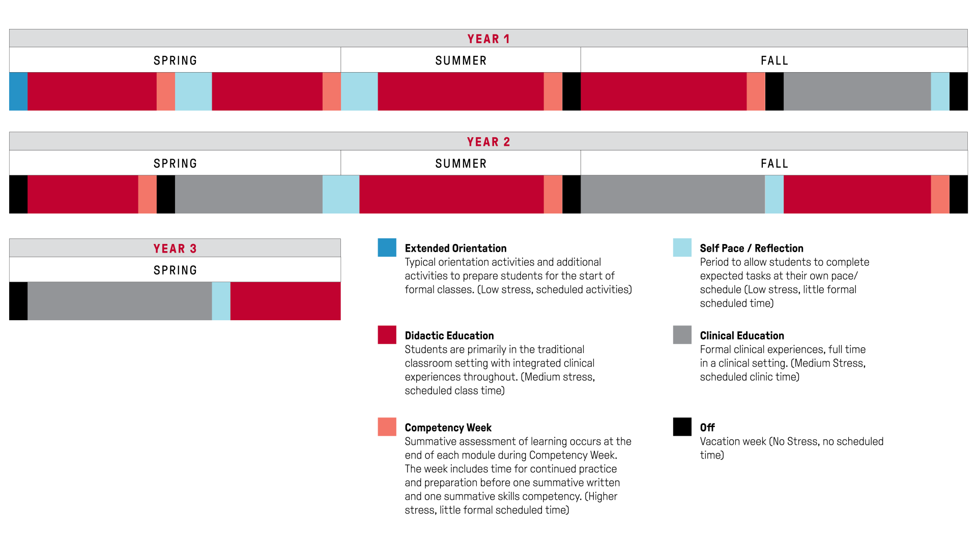 DPT Semester Timeline