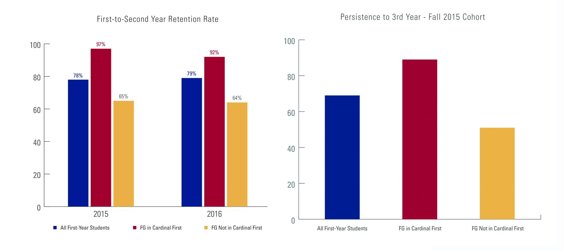 A graph depicting first-to-second year retention rate and persistence to the third year of first-generation students.