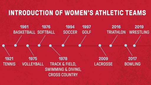 Women's Sports Timeline